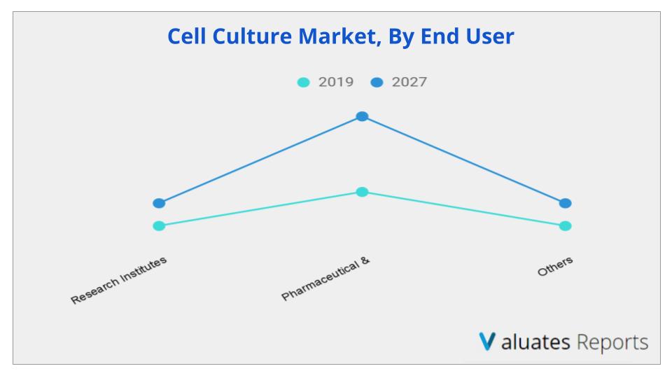 Cell Culture Market by End-User